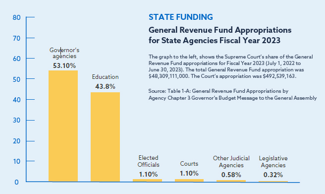 General Revenue Fund Approprations for State Agencies Fiscal Year 2022